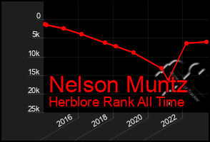 Total Graph of Nelson Muntz