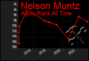 Total Graph of Nelson Muntz