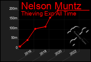 Total Graph of Nelson Muntz