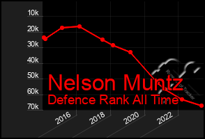 Total Graph of Nelson Muntz