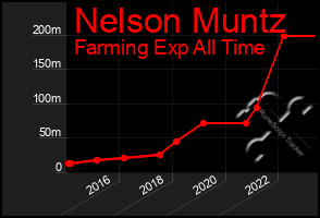 Total Graph of Nelson Muntz