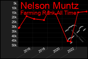 Total Graph of Nelson Muntz