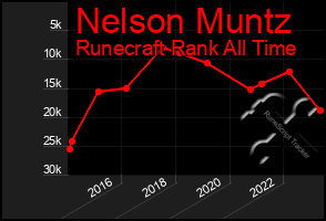 Total Graph of Nelson Muntz