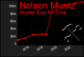 Total Graph of Nelson Muntz