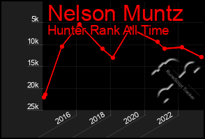 Total Graph of Nelson Muntz