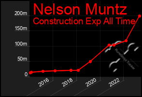 Total Graph of Nelson Muntz