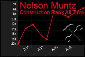 Total Graph of Nelson Muntz