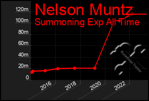 Total Graph of Nelson Muntz