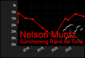 Total Graph of Nelson Muntz