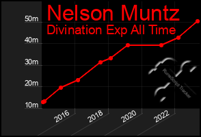 Total Graph of Nelson Muntz