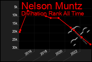 Total Graph of Nelson Muntz