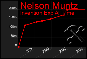 Total Graph of Nelson Muntz