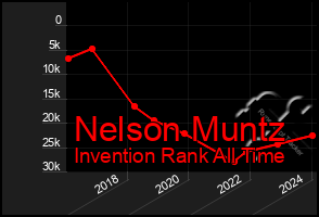 Total Graph of Nelson Muntz