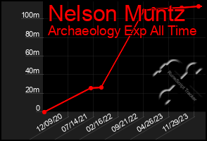 Total Graph of Nelson Muntz