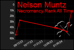 Total Graph of Nelson Muntz