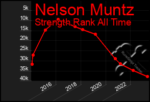 Total Graph of Nelson Muntz