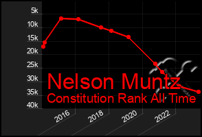 Total Graph of Nelson Muntz