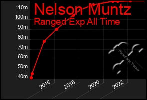 Total Graph of Nelson Muntz