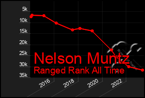 Total Graph of Nelson Muntz