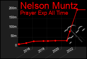 Total Graph of Nelson Muntz