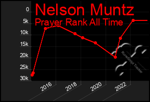 Total Graph of Nelson Muntz