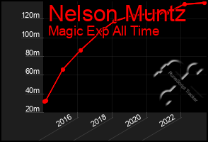 Total Graph of Nelson Muntz