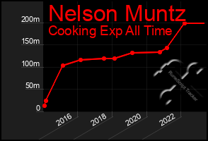 Total Graph of Nelson Muntz