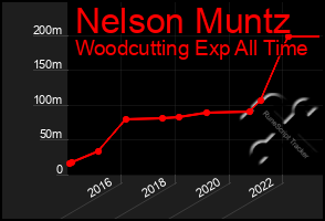 Total Graph of Nelson Muntz