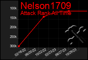 Total Graph of Nelson1709