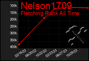Total Graph of Nelson1709