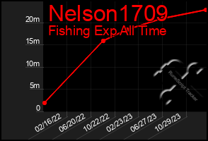 Total Graph of Nelson1709
