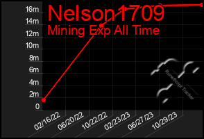 Total Graph of Nelson1709