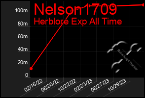 Total Graph of Nelson1709