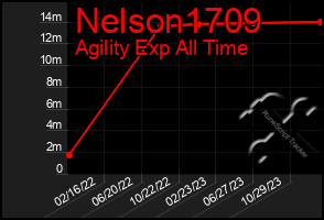 Total Graph of Nelson1709