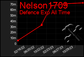 Total Graph of Nelson1709