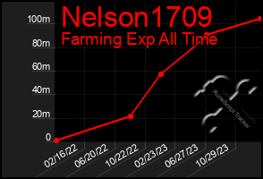 Total Graph of Nelson1709