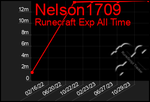 Total Graph of Nelson1709