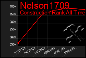 Total Graph of Nelson1709
