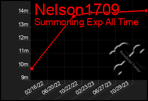 Total Graph of Nelson1709