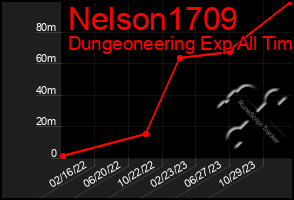 Total Graph of Nelson1709