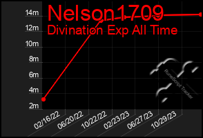 Total Graph of Nelson1709