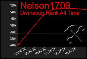 Total Graph of Nelson1709