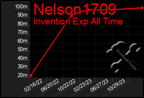 Total Graph of Nelson1709
