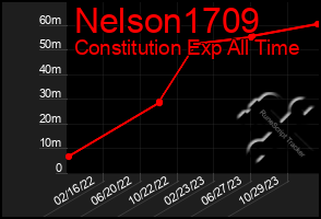 Total Graph of Nelson1709