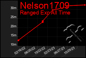 Total Graph of Nelson1709
