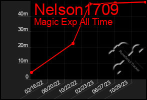 Total Graph of Nelson1709
