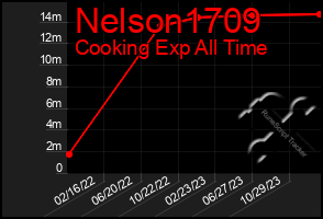 Total Graph of Nelson1709