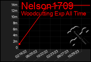 Total Graph of Nelson1709