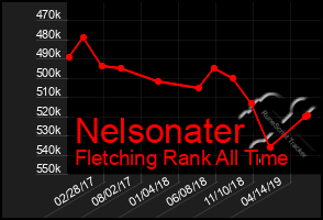 Total Graph of Nelsonater