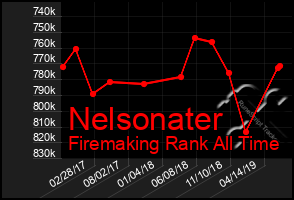 Total Graph of Nelsonater